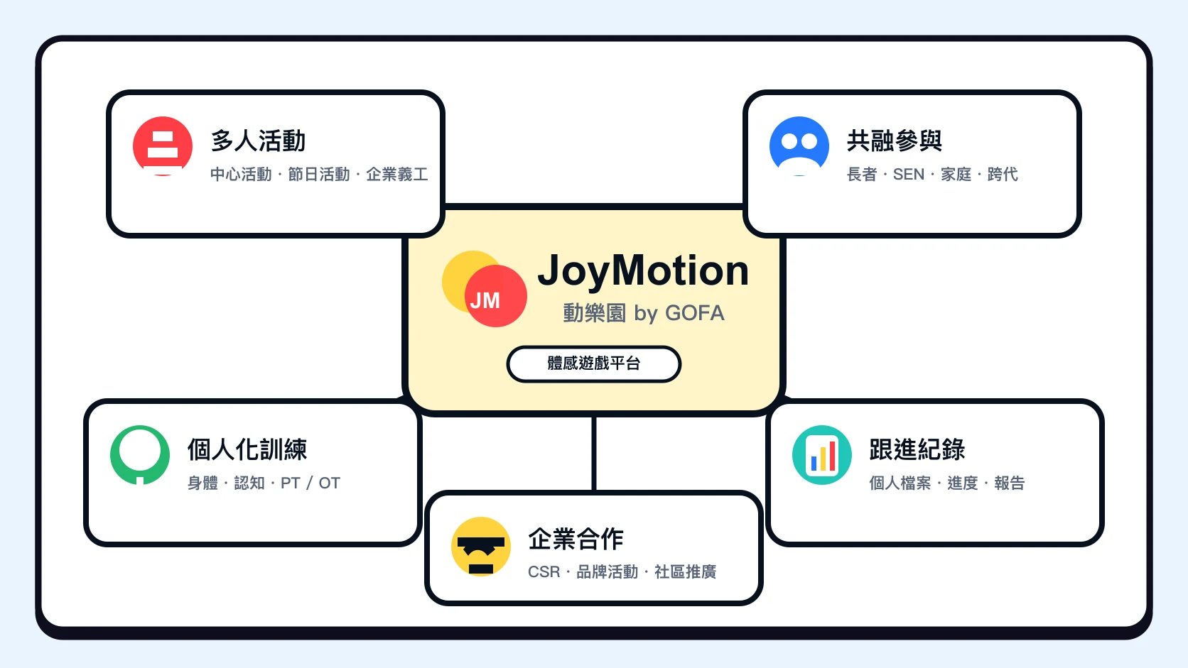 JoyMotion by GOFA 平台延伸至多人活動、共融參與、個人化訓練、跟進紀錄及企業合作